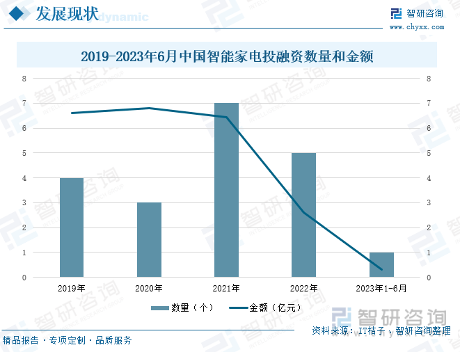 乐鱼(中国)体育智研咨询报告：2023年中国智能家电行业市场现状及未来发展趋势预(图6)