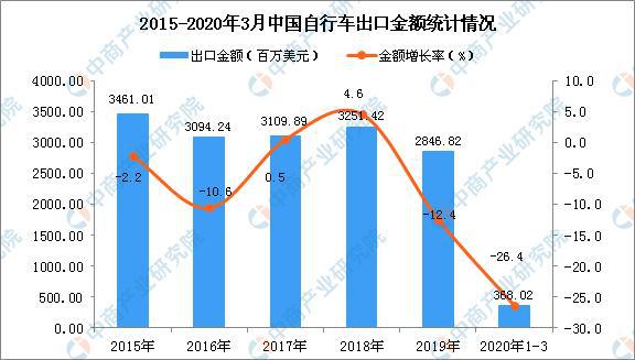 2020年中国自行车市场发展现状及未来趋势预测leyu·乐鱼(中国)体育官方网站(图6)