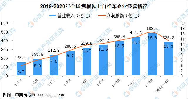 2020年中国自行车市场发展现状及未来趋势预测leyu·乐鱼(中国)体育官方网站(图1)