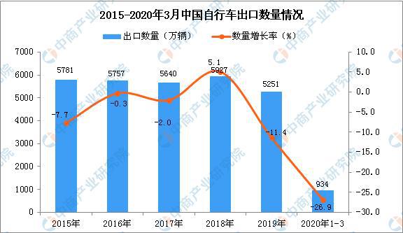 2020年中国自行车市场发展现状及未来趋势预测leyu·乐鱼(中国)体育官方网站(图5)