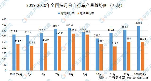 2020年中国自行车市场发展现状及未来趋势预测leyu·乐鱼(中国)体育官方网站(图4)