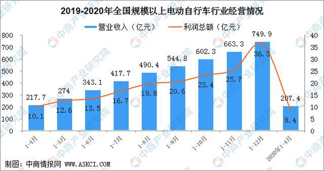 2020年中国自行车市场发展现状及未来趋势预测leyu·乐鱼(中国)体育官方网站(图2)