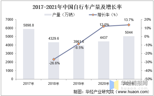 leyu·乐鱼(中国)体育官方网站中国自行车行业市场全景评估及发展战略规划报告(图1)