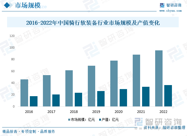 2023年中国骑行软装备行业现状分析：消费升级、健身意识、绿色出行等利好乐鱼(中(图5)