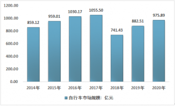 202leyu·乐鱼(中国)体育官方网站2-2028年中国自行车行业发展趋势与投(图1)