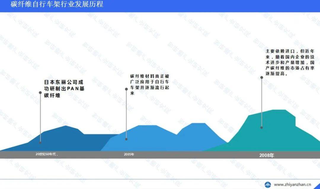 中国碳纤维自行车架行业报告：公路自行车占据的市场份额最大leyu·乐鱼(中国)体(图2)