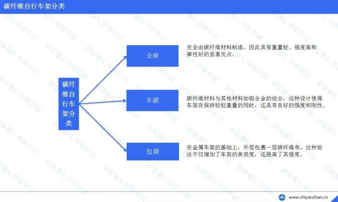 中国碳纤维自行车架行业报告：公路自行车占据的市场份额最大leyu·乐鱼(中国)体(图1)