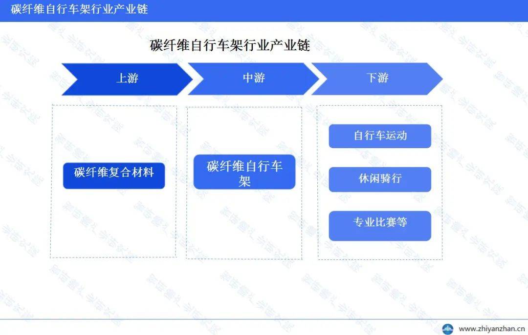 中国碳纤维自行车架行业报告：公路自行车占据的市场份额最大leyu·乐鱼(中国)体(图3)