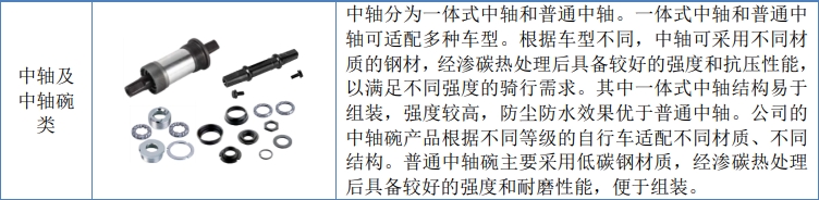 乐鱼(中国)体育巨隆股份挂牌新三板：主营自行车零配件产品的“小巨人”企业(图3)