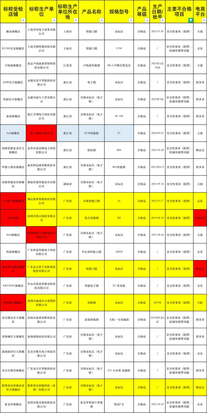 乐鱼体育最新版42批次智能锁不合格中兴、乐视、金点、优点上榜(图4)