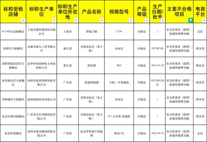 乐鱼体育最新版42批次智能锁不合格中兴、乐视、金点、优点上榜(图3)