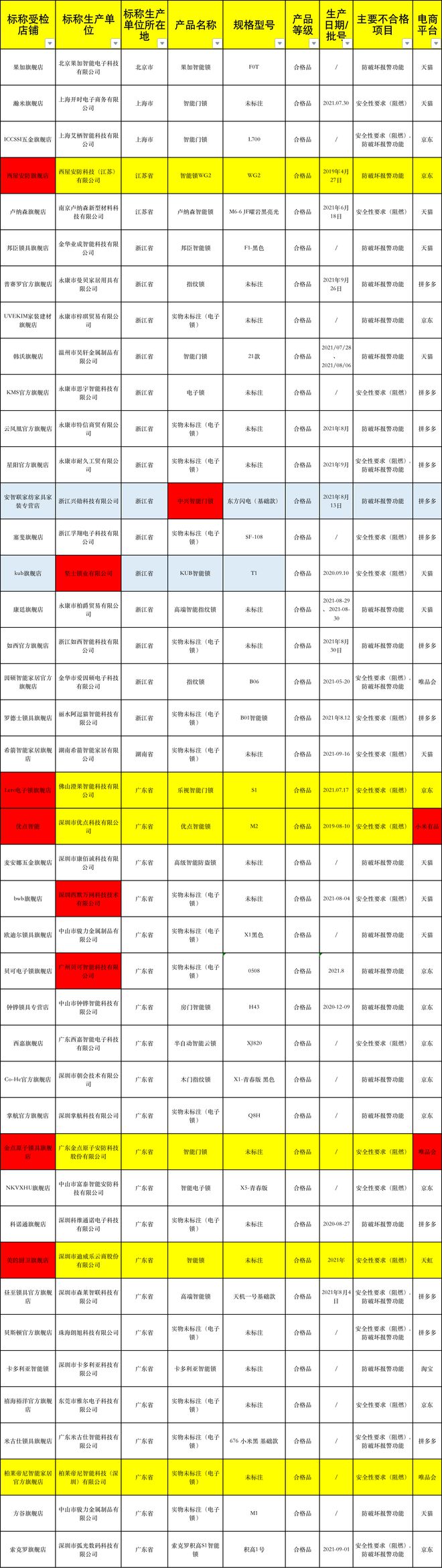 乐鱼体育最新版42批次智能锁不合格中兴、乐视、金点、优点上榜(图2)