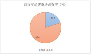 自行车行业发展趋势及现leyu·乐鱼(中国)体育官方网站状分析(图4)