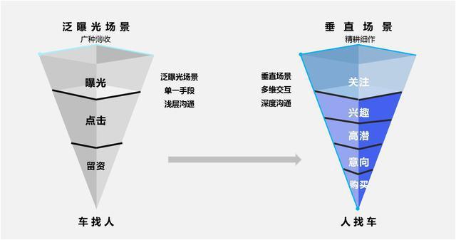 leyu·乐鱼(中国)体育官方网站易车高质量线索加持 助力车企破解承压难题(图1)