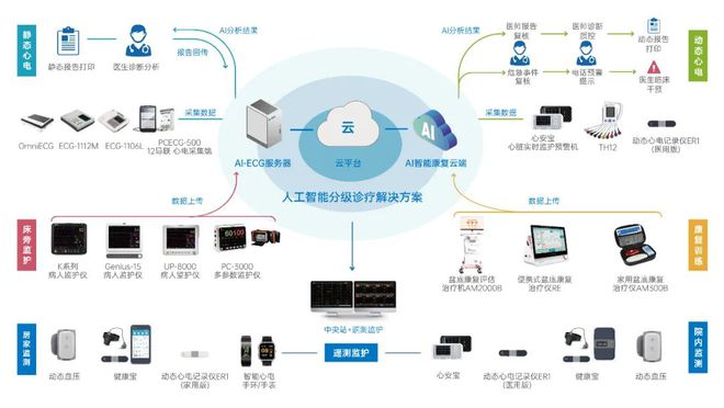 乐鱼体育最新版国内唯一获NMPA、FDA、CE三重认证！ 后疫情时代AI心电诊断(图2)