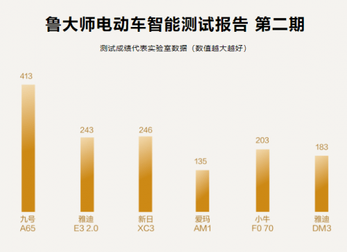 智能电动车排行榜：九号电动车高分遥遥领先!乐鱼体育最新版(图1)