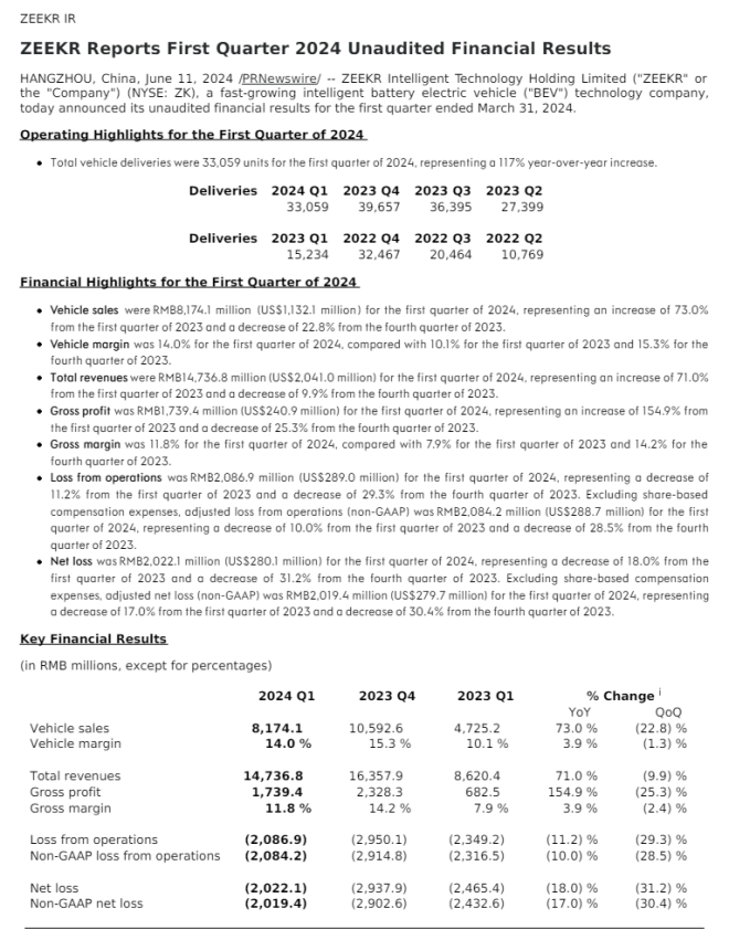 leyu·乐鱼(中国)体育官方网站极氪单车均价247万整车毛利14% 扭亏为盈有(图1)