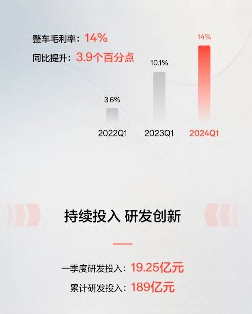 leyu·乐鱼(中国)体育官方网站极氪单车均价247万整车毛利14% 扭亏为盈有(图2)