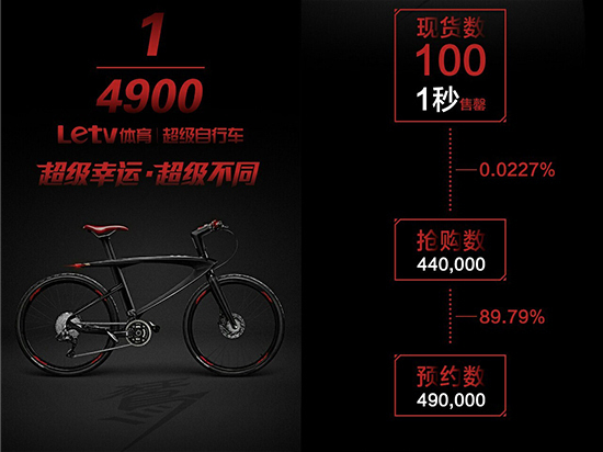 乐鱼(中国)体育乐视超级自行车开售：3999元 1秒即售罄(图1)