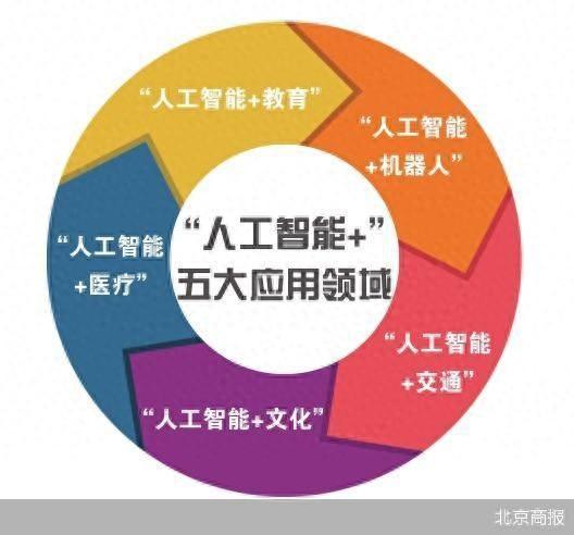 乐鱼体育最新版“人工智能+”计划发布 北京大模型应用落地提速(图1)