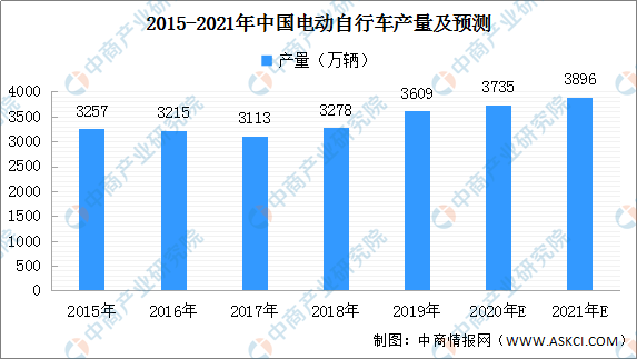 leyu·乐鱼(中国)体育官方网站2021年中国电动自行车产量预测：保持增长 或(图2)