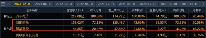 自动驾驶受益公乐鱼(中国)体育司245亿订单在手业绩创新高下一个赛力斯！(图3)