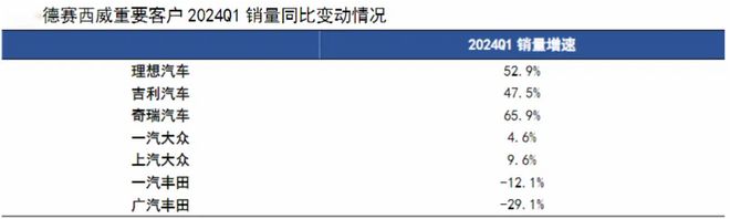 自动驾驶受益公乐鱼(中国)体育司245亿订单在手业绩创新高下一个赛力斯！(图5)